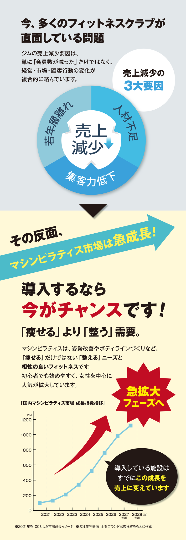 今、多くのフィットネスクラブが直面している問題
マシンピラティス市場は急成長!導入するなら今です!